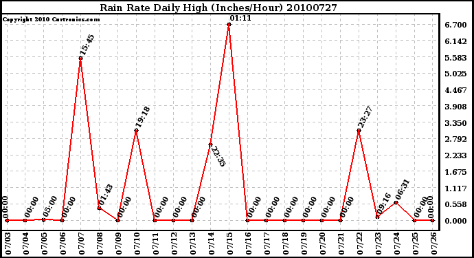 Milwaukee Weather Rain Rate Daily High (Inches/Hour)