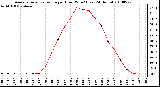 Milwaukee Weather Average Solar Radiation per Hour W/m2 (Last 24 Hours)