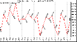 Milwaukee Weather Solar Radiation Daily High W/m2