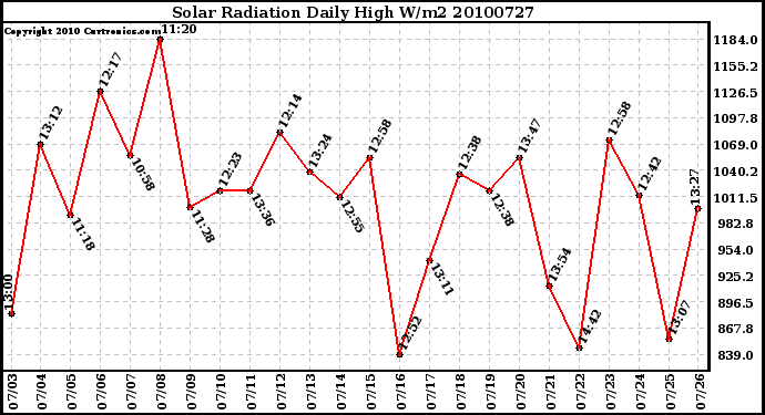 Milwaukee Weather Solar Radiation Daily High W/m2