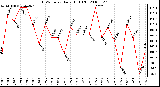 Milwaukee Weather THSW Index Daily High (F)