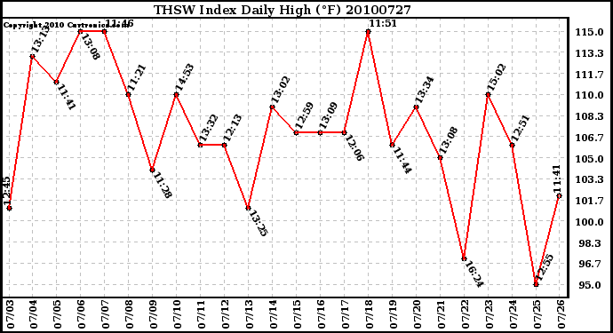 Milwaukee Weather THSW Index Daily High (F)