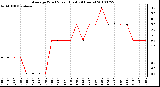 Milwaukee Weather Average Wind Speed (Last 24 Hours)