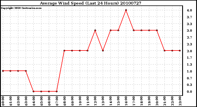 Milwaukee Weather Average Wind Speed (Last 24 Hours)