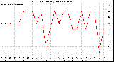 Milwaukee Weather Wind Direction (By Day)