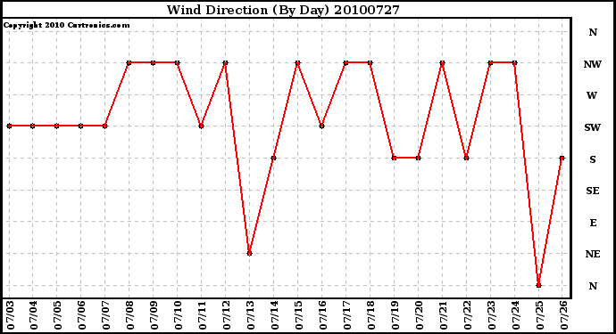 Milwaukee Weather Wind Direction (By Day)