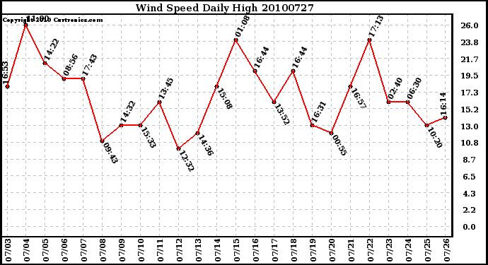 Milwaukee Weather Wind Speed Daily High