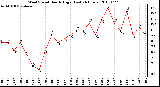 Milwaukee Weather Wind Speed Hourly High (Last 24 Hours)