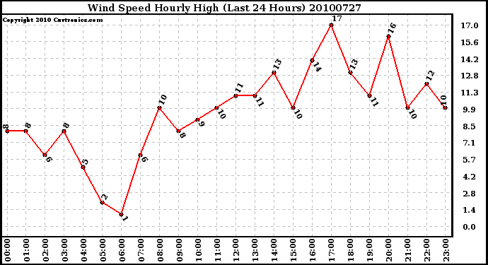 Milwaukee Weather Wind Speed Hourly High (Last 24 Hours)