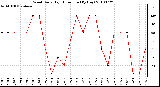 Milwaukee Weather Wind Daily High Direction (By Day)