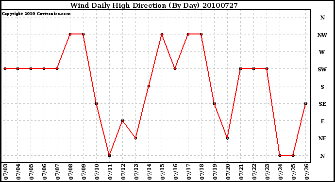 Milwaukee Weather Wind Daily High Direction (By Day)