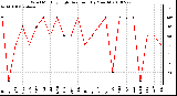 Milwaukee Weather Wind Monthly High Direction (By Month)