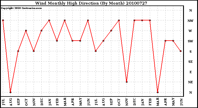 Milwaukee Weather Wind Monthly High Direction (By Month)