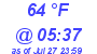 Milwaukee Weather Dewpoint High Low Today