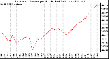 Milwaukee Weather Barometric Pressure per Minute (Last 24 Hours)