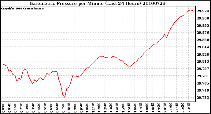 Milwaukee Weather Barometric Pressure per Minute (Last 24 Hours)