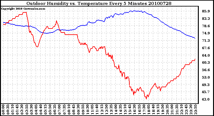 Milwaukee Weather Outdoor Humidity vs. Temperature Every 5 Minutes