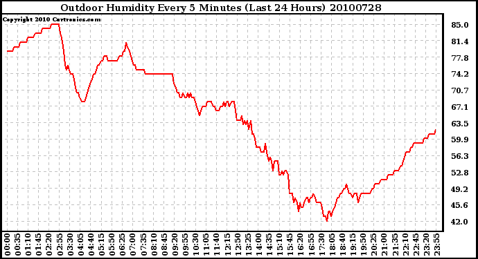 Milwaukee Weather Outdoor Humidity Every 5 Minutes (Last 24 Hours)