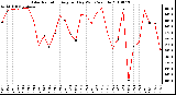 Milwaukee Weather Solar Radiation Avg per Day W/m2/minute