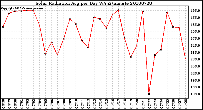 Milwaukee Weather Solar Radiation Avg per Day W/m2/minute