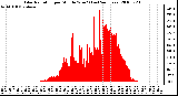 Milwaukee Weather Solar Radiation per Minute W/m2 (Last 24 Hours)