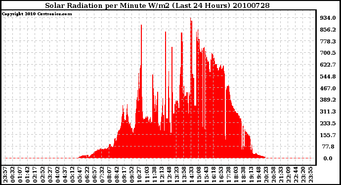 Milwaukee Weather Solar Radiation per Minute W/m2 (Last 24 Hours)