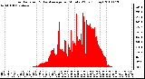 Milwaukee Weather Solar Radiation & Day Average per Minute W/m2 (Today)