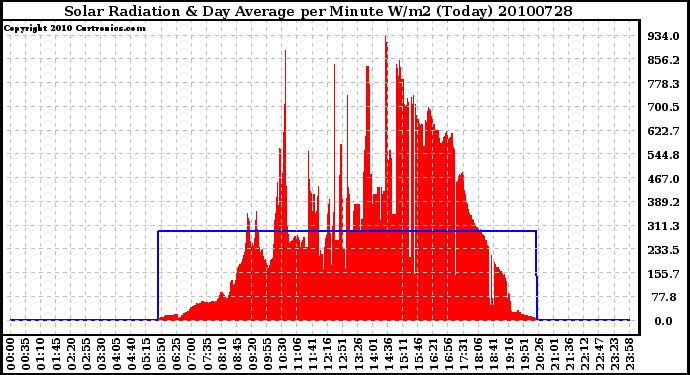 Milwaukee Weather Solar Radiation & Day Average per Minute W/m2 (Today)