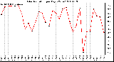 Milwaukee Weather Solar Radiation per Day KW/m2