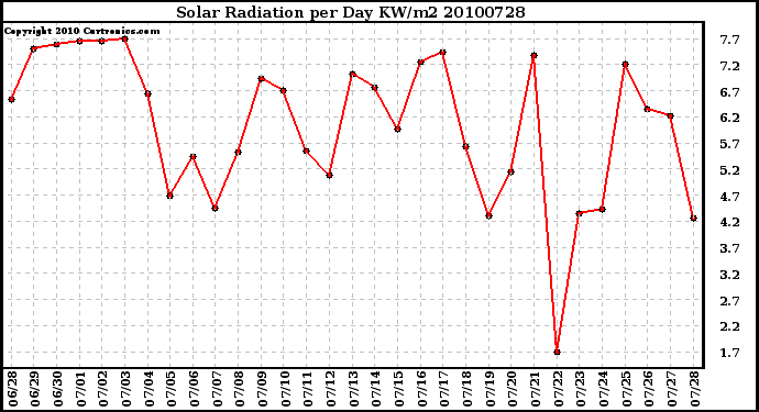 Milwaukee Weather Solar Radiation per Day KW/m2