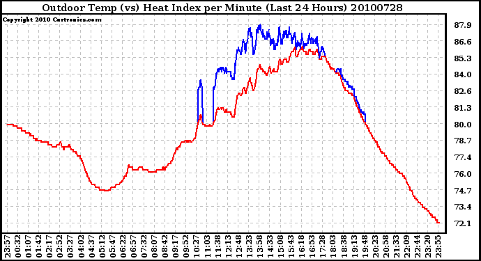 Milwaukee Weather Outdoor Temp (vs) Heat Index per Minute (Last 24 Hours)