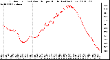 Milwaukee Weather Outdoor Temp (vs) Wind Chill per Minute (Last 24 Hours)