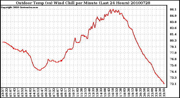 Milwaukee Weather Outdoor Temp (vs) Wind Chill per Minute (Last 24 Hours)