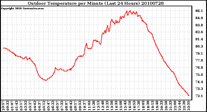 Milwaukee Weather Outdoor Temperature per Minute (Last 24 Hours)