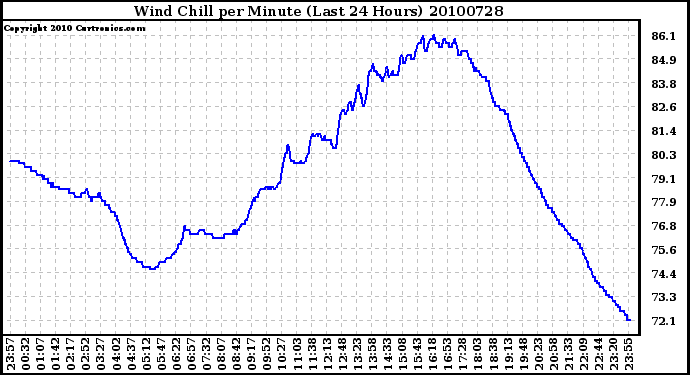 Milwaukee Weather Wind Chill per Minute (Last 24 Hours)