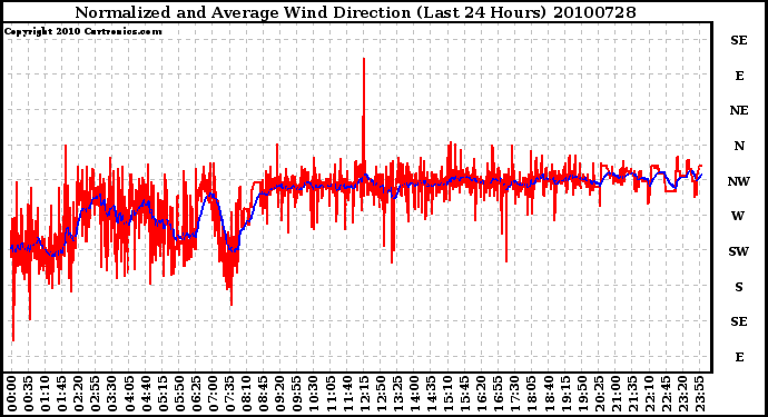 Milwaukee Weather Normalized and Average Wind Direction (Last 24 Hours)