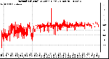 Milwaukee Weather Normalized Wind Direction (Last 24 Hours)