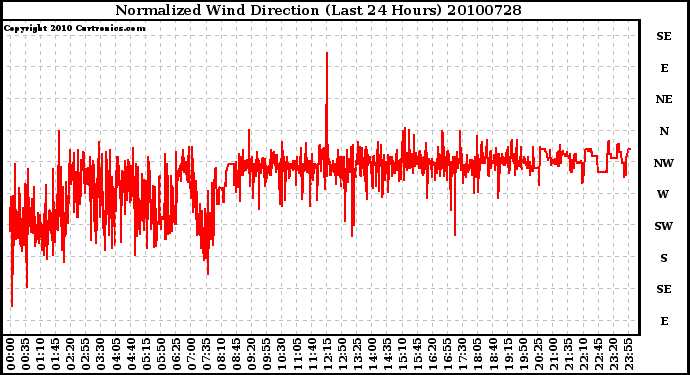 Milwaukee Weather Normalized Wind Direction (Last 24 Hours)