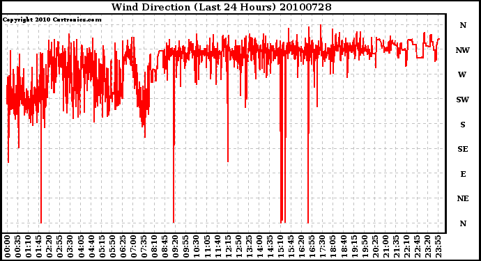 Milwaukee Weather Wind Direction (Last 24 Hours)