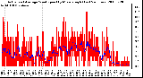 Milwaukee Weather Actual and Average Wind Speed by Minute mph (Last 24 Hours)