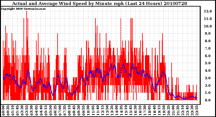 Milwaukee Weather Actual and Average Wind Speed by Minute mph (Last 24 Hours)