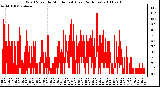 Milwaukee Weather Wind Speed by Minute mph (Last 24 Hours)