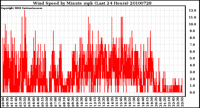 Milwaukee Weather Wind Speed by Minute mph (Last 24 Hours)