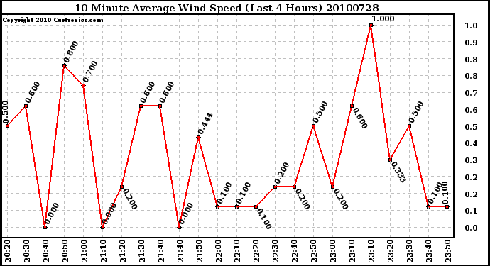 Milwaukee Weather 10 Minute Average Wind Speed (Last 4 Hours)