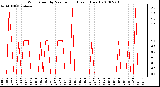 Milwaukee Weather Wind Speed by Minute mph (Last 1 Hour)