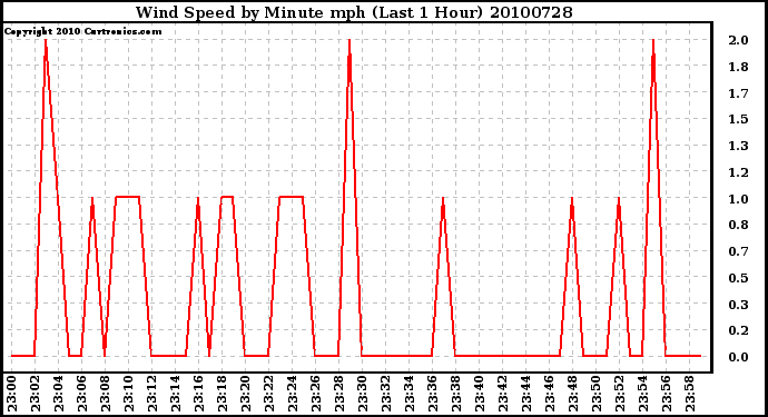 Milwaukee Weather Wind Speed by Minute mph (Last 1 Hour)