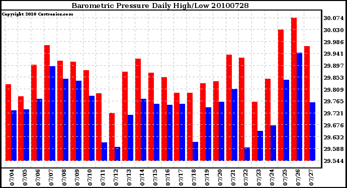 Milwaukee Weather Barometric Pressure Daily High/Low