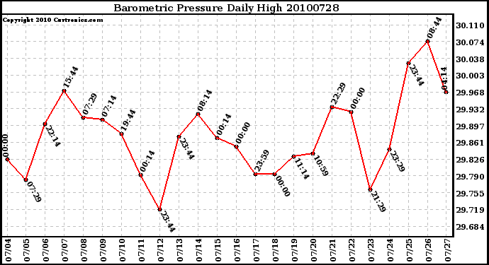 Milwaukee Weather Barometric Pressure Daily High