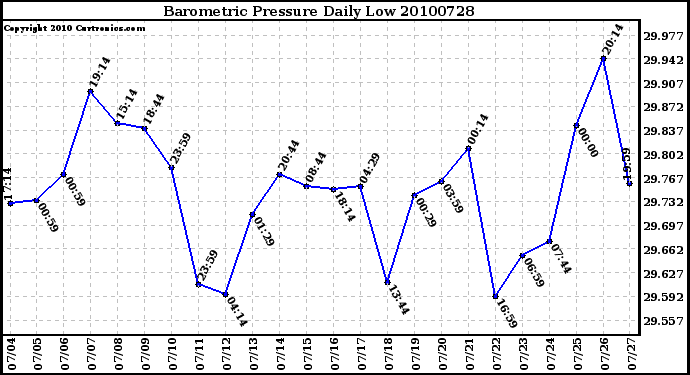 Milwaukee Weather Barometric Pressure Daily Low