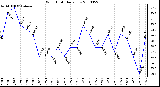 Milwaukee Weather Wind Chill Daily Low